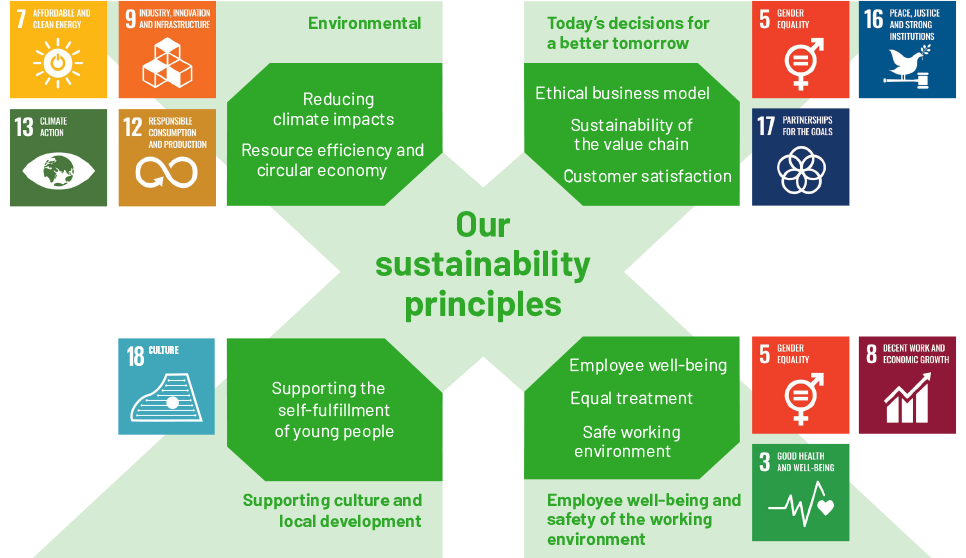Exmet Group sustainability principles